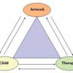 Figure 1. The Art Therapy Triangle.