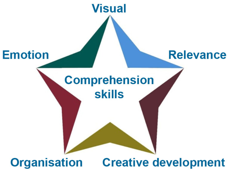 Comprehension is key