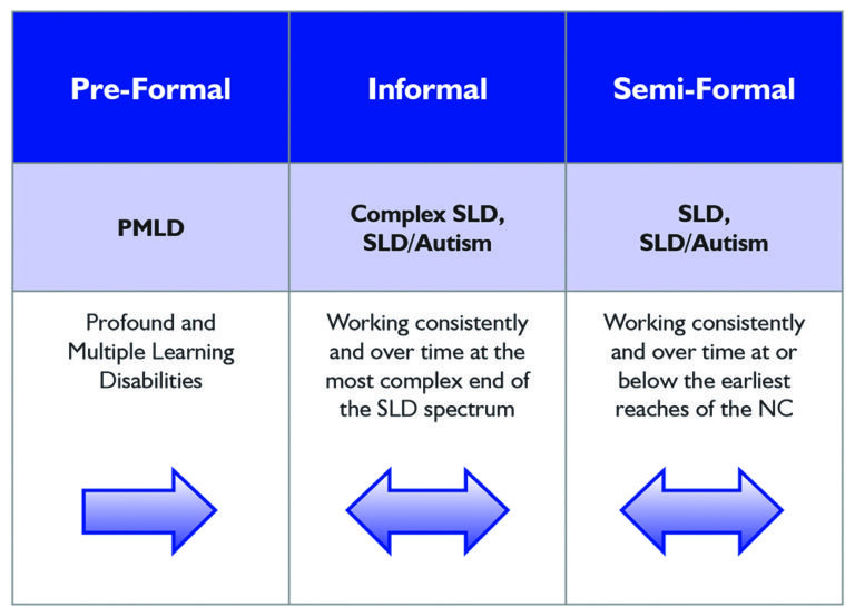 Profound and multiple learning difficulties
